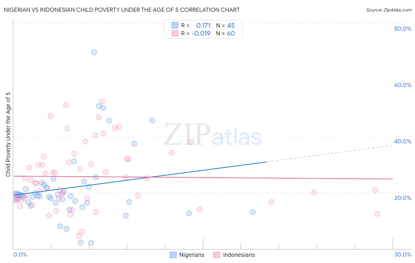 Nigerian vs Indonesian Child Poverty Under the Age of 5