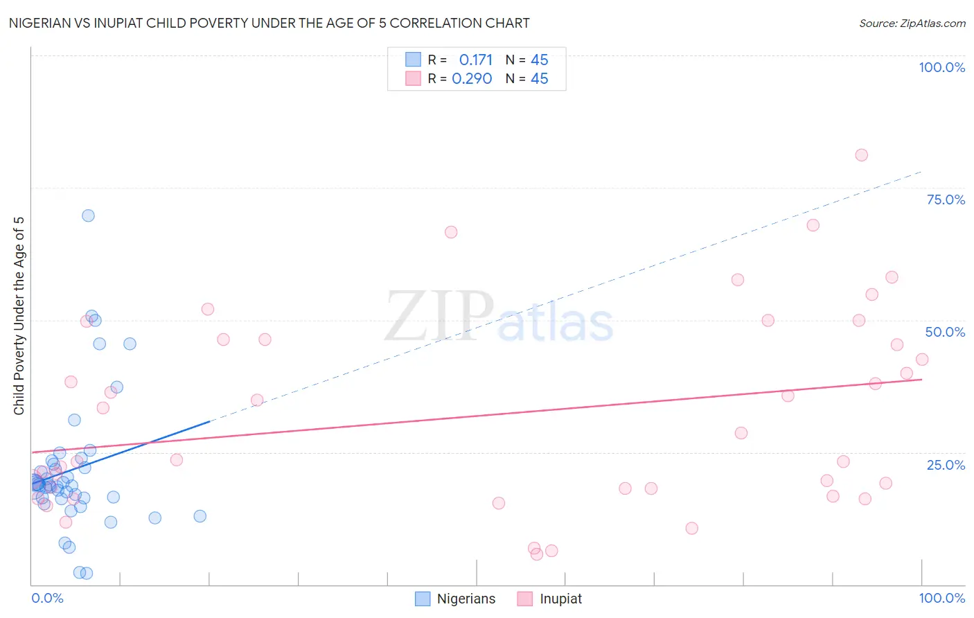 Nigerian vs Inupiat Child Poverty Under the Age of 5