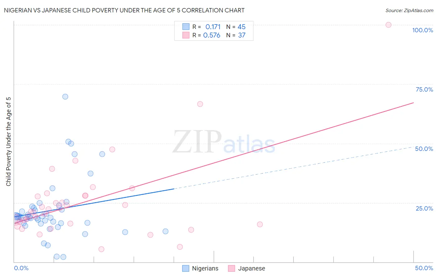 Nigerian vs Japanese Child Poverty Under the Age of 5
