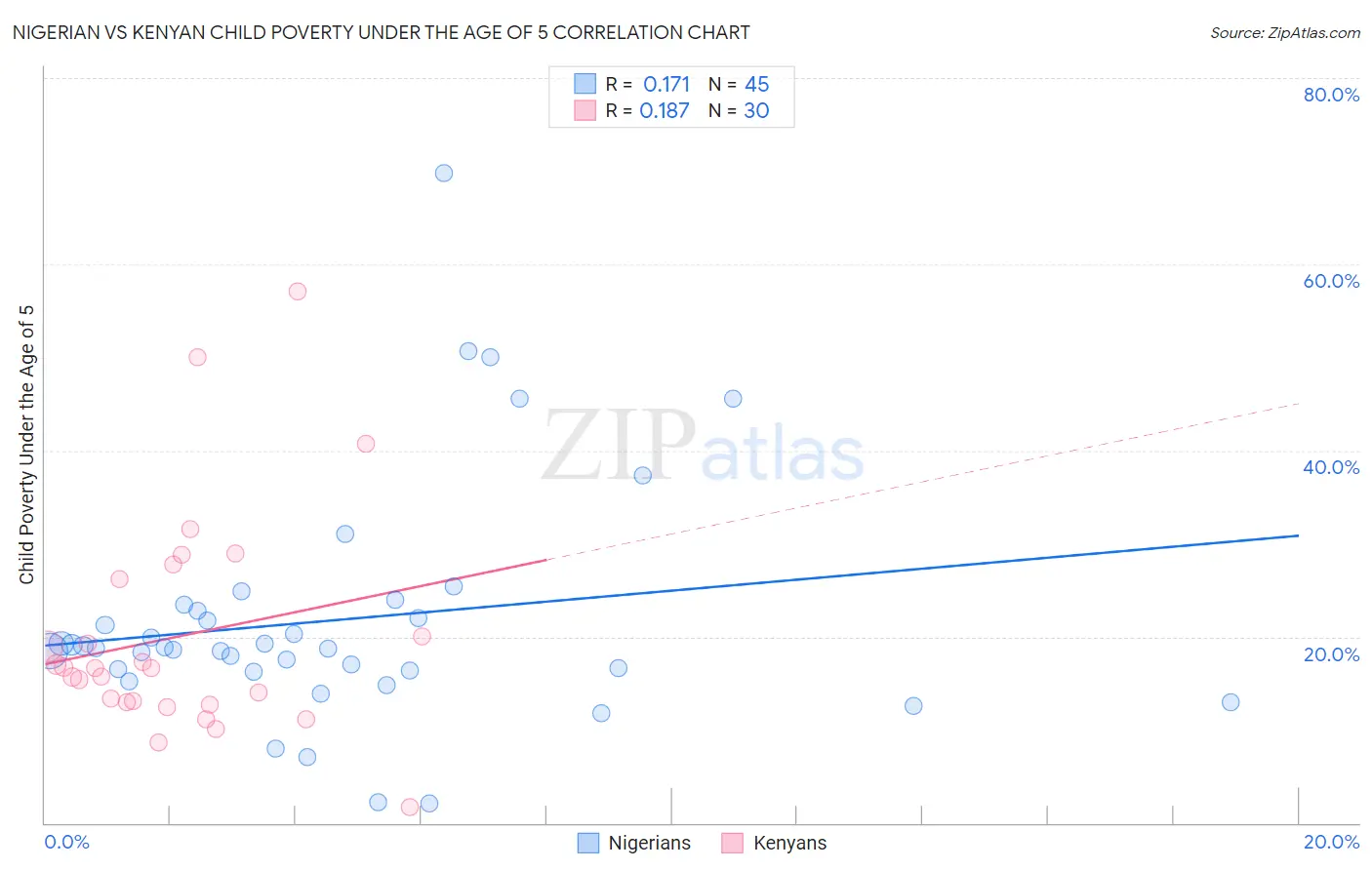 Nigerian vs Kenyan Child Poverty Under the Age of 5