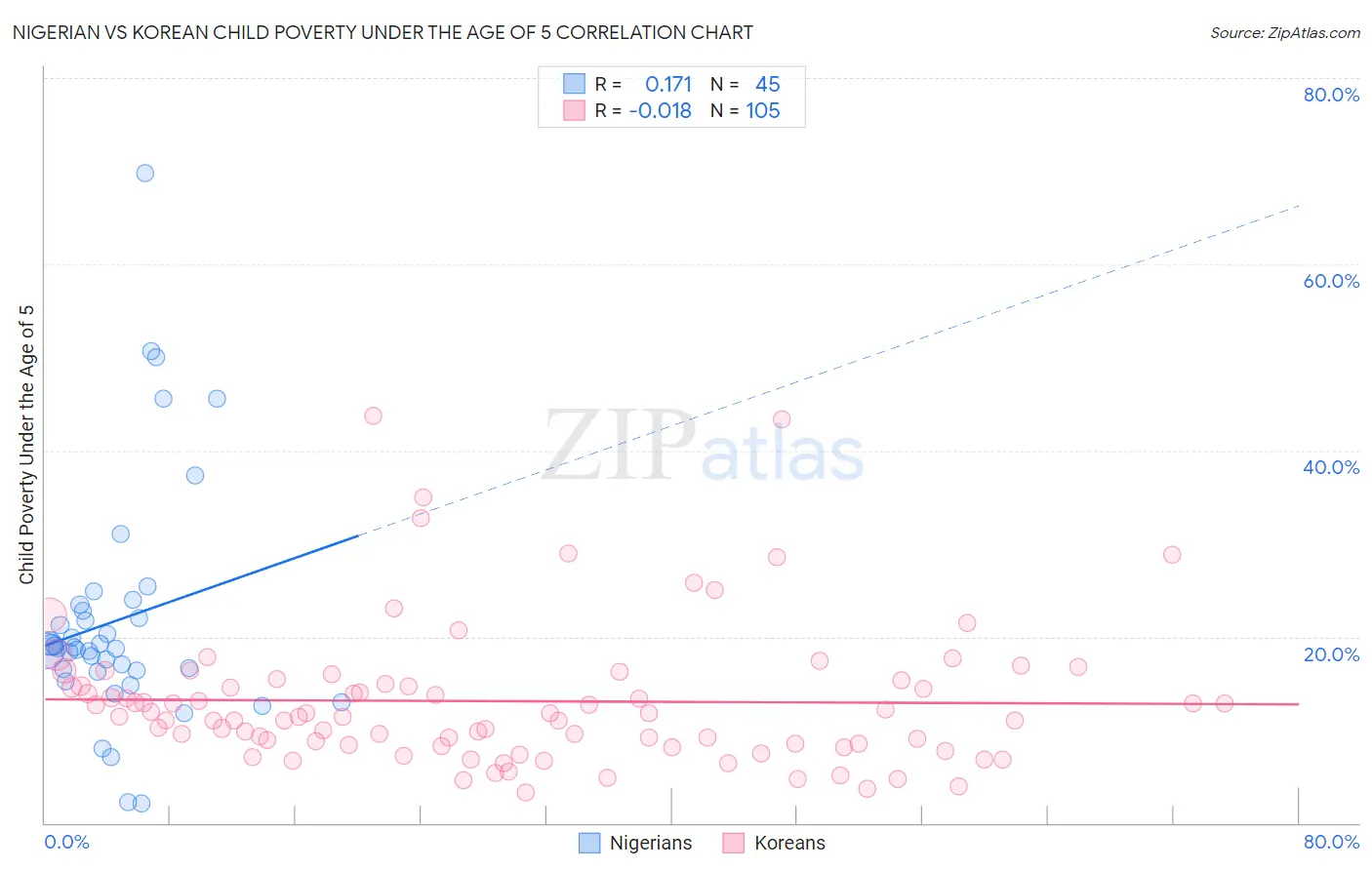 Nigerian vs Korean Child Poverty Under the Age of 5