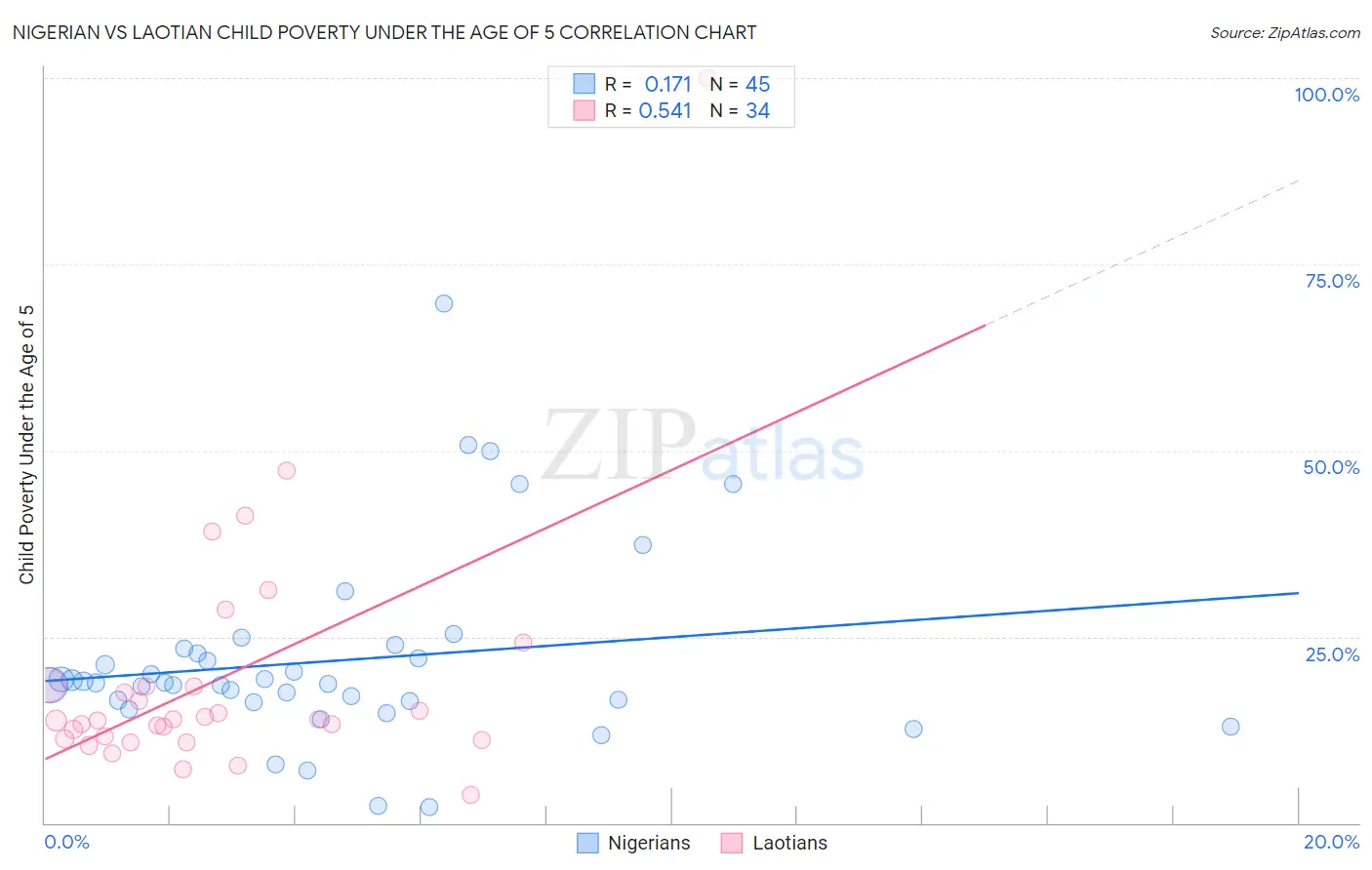 Nigerian vs Laotian Child Poverty Under the Age of 5