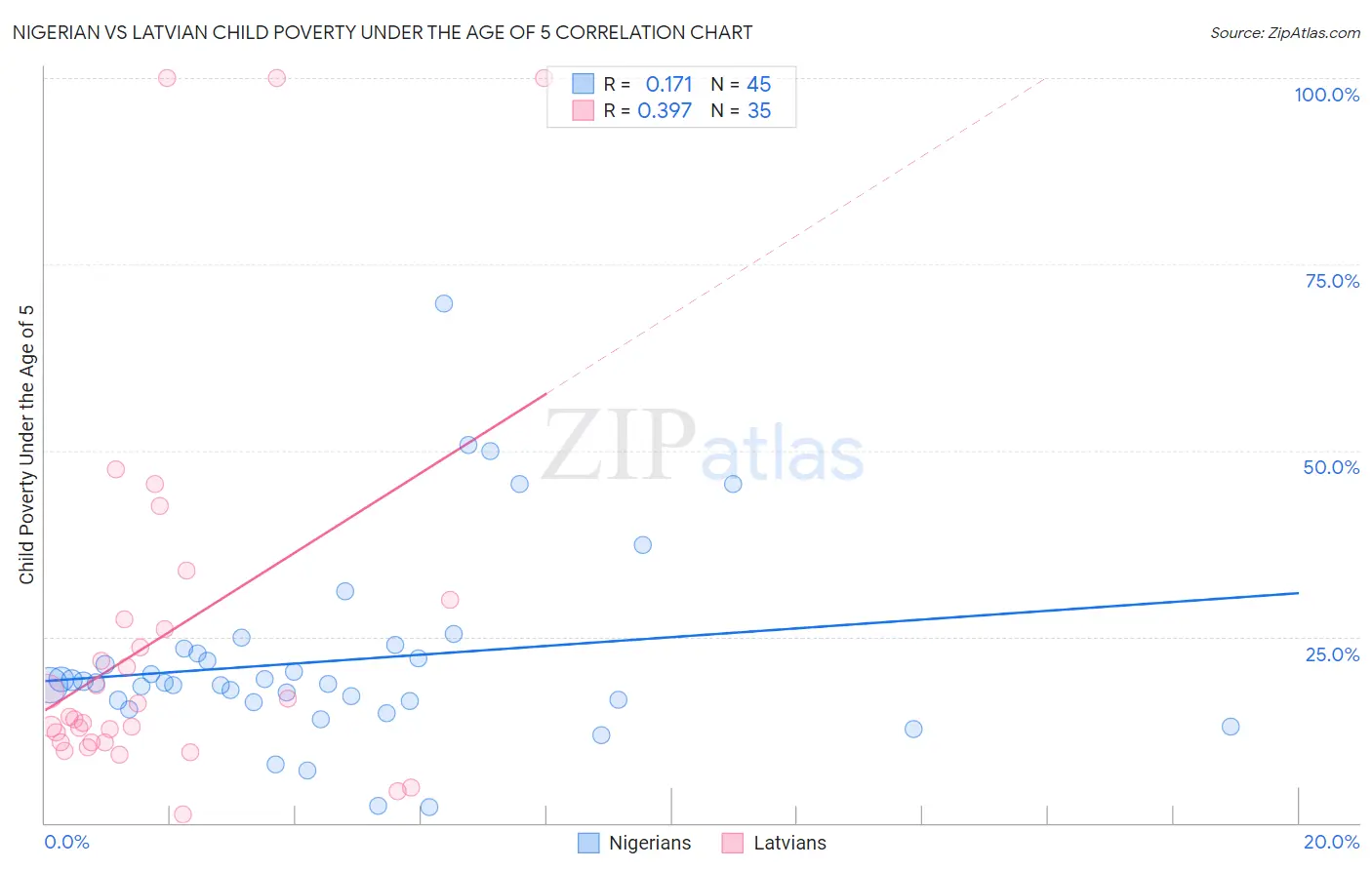 Nigerian vs Latvian Child Poverty Under the Age of 5