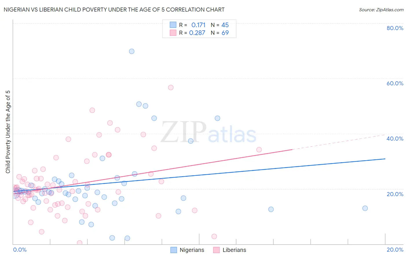 Nigerian vs Liberian Child Poverty Under the Age of 5