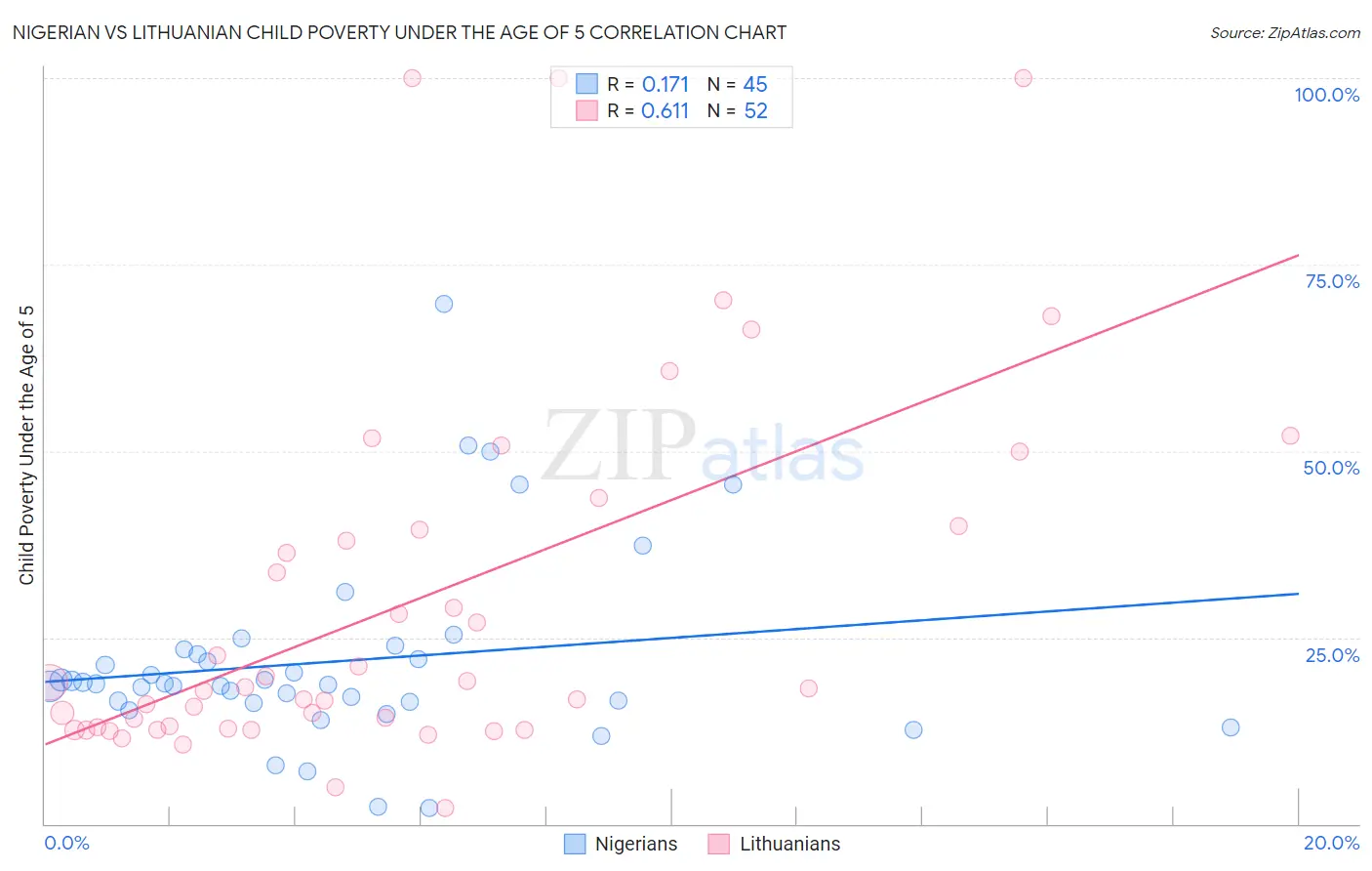 Nigerian vs Lithuanian Child Poverty Under the Age of 5