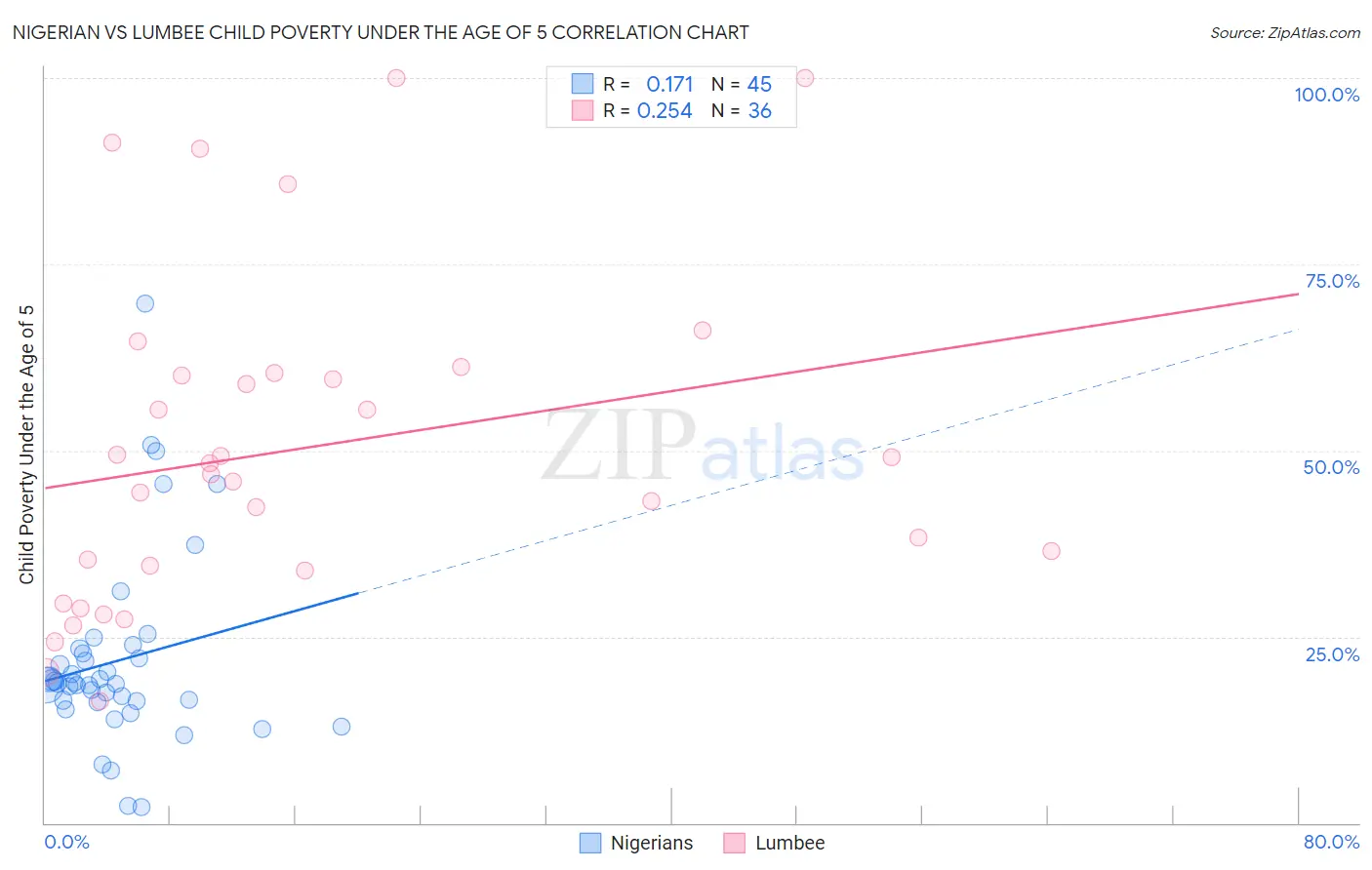 Nigerian vs Lumbee Child Poverty Under the Age of 5