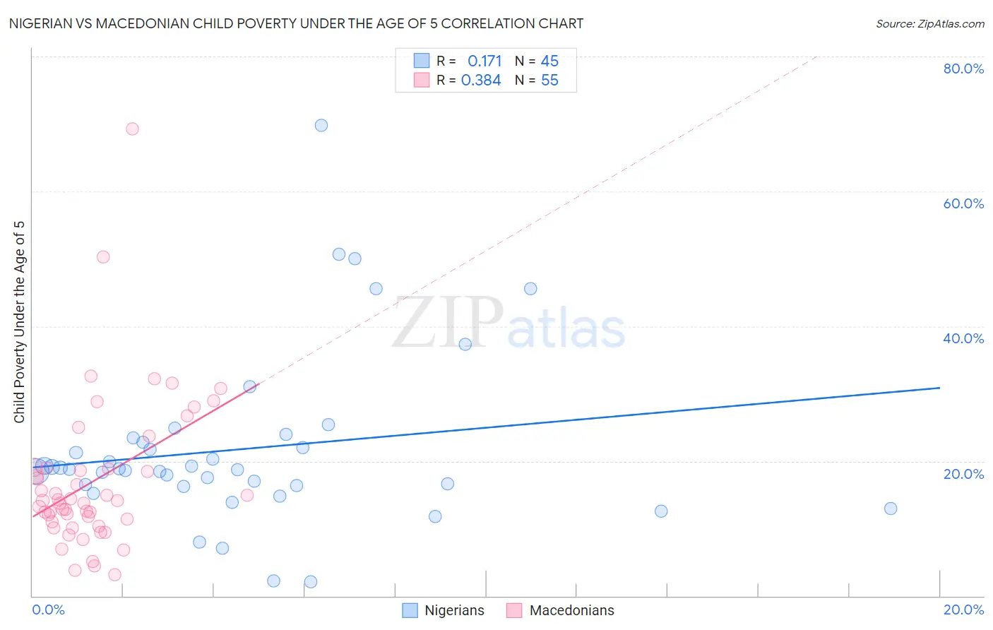 Nigerian vs Macedonian Child Poverty Under the Age of 5