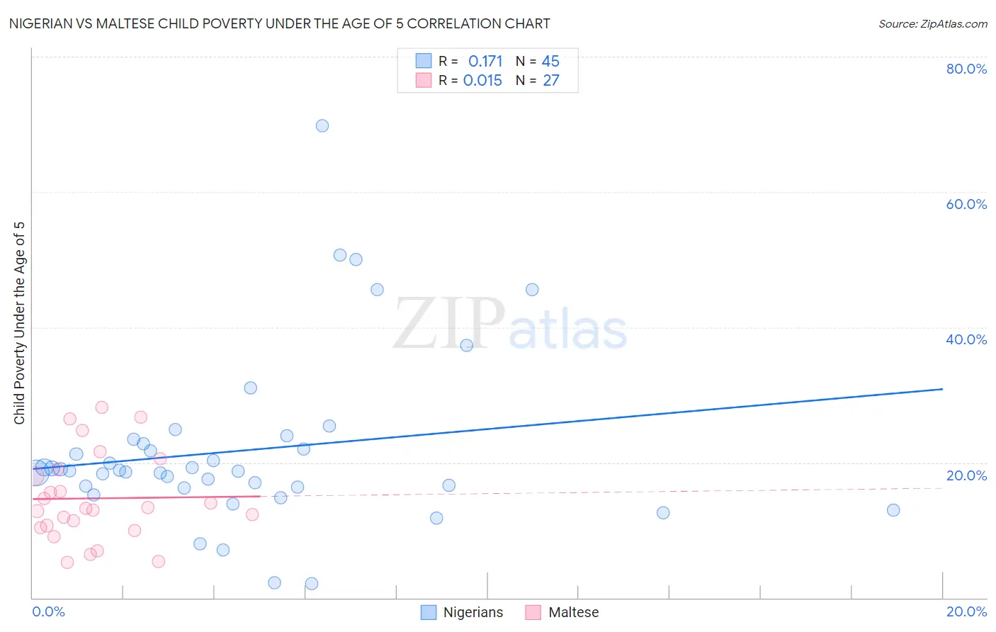 Nigerian vs Maltese Child Poverty Under the Age of 5
