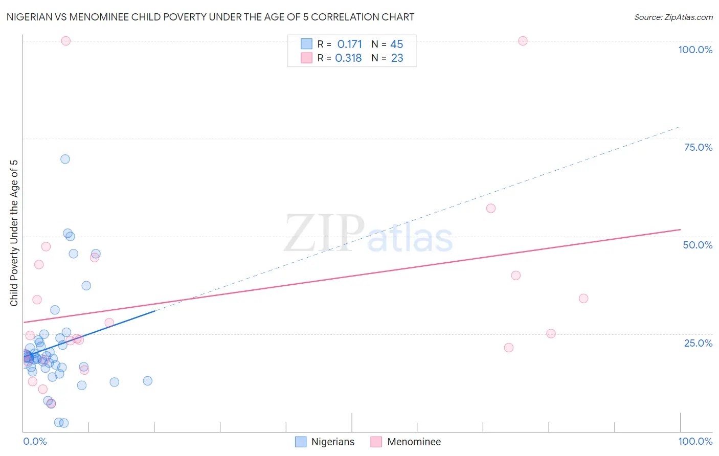Nigerian vs Menominee Child Poverty Under the Age of 5