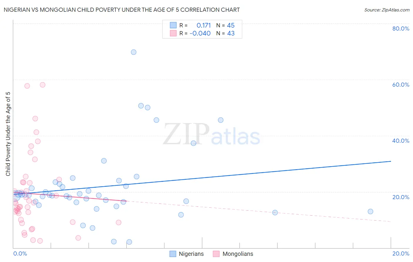 Nigerian vs Mongolian Child Poverty Under the Age of 5