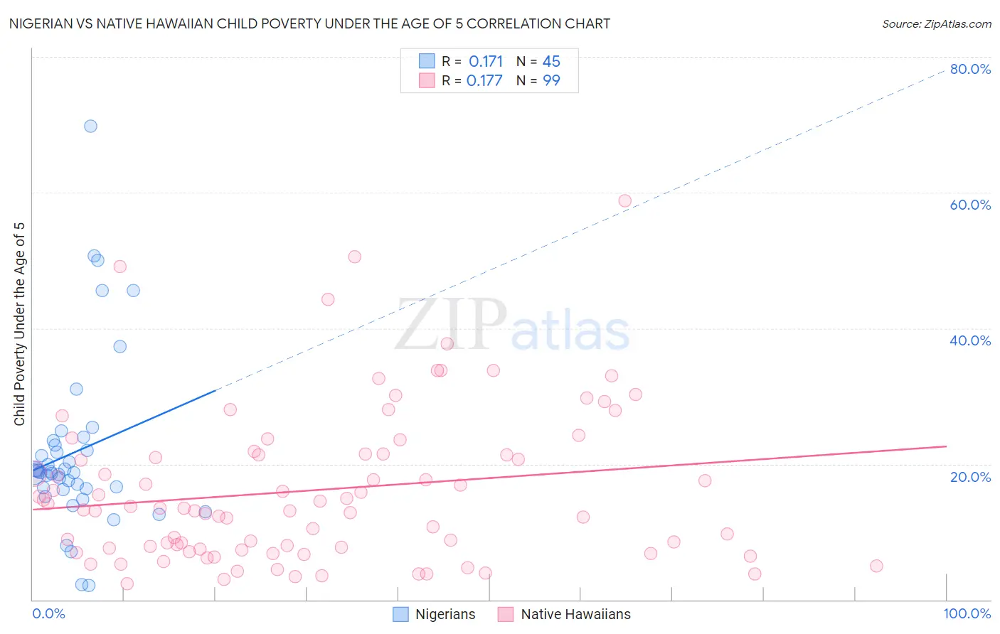 Nigerian vs Native Hawaiian Child Poverty Under the Age of 5