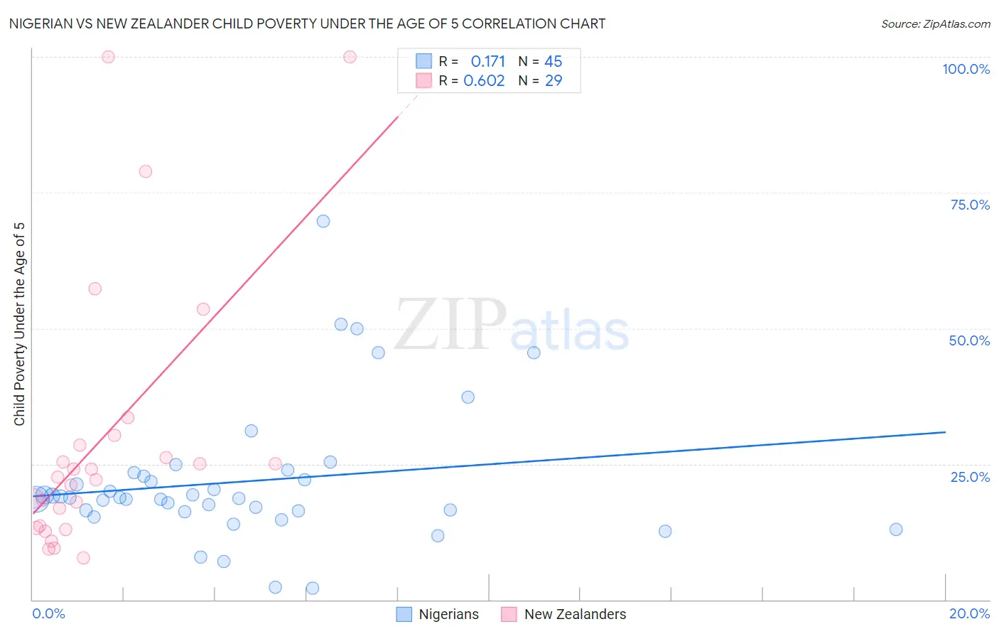 Nigerian vs New Zealander Child Poverty Under the Age of 5