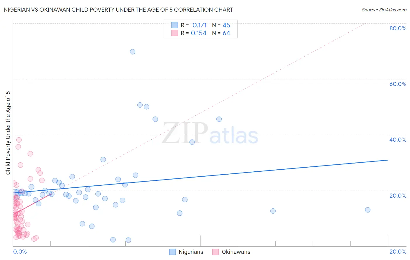 Nigerian vs Okinawan Child Poverty Under the Age of 5