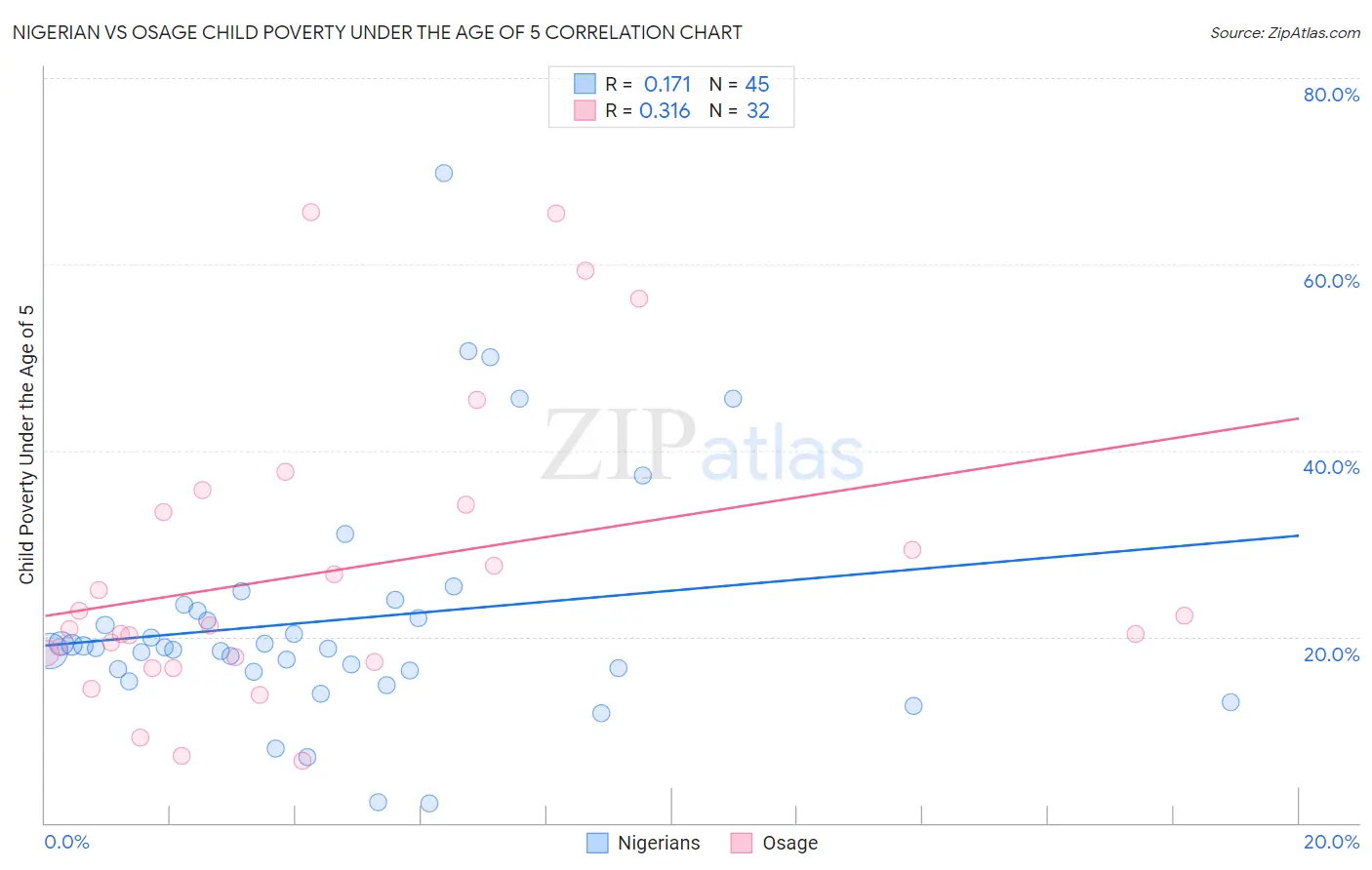Nigerian vs Osage Child Poverty Under the Age of 5