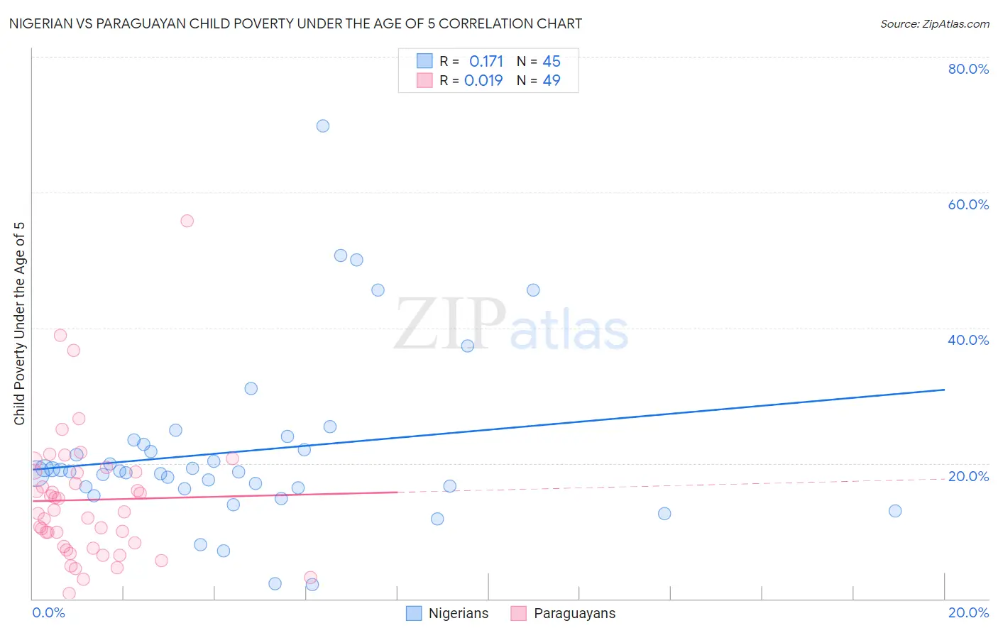 Nigerian vs Paraguayan Child Poverty Under the Age of 5