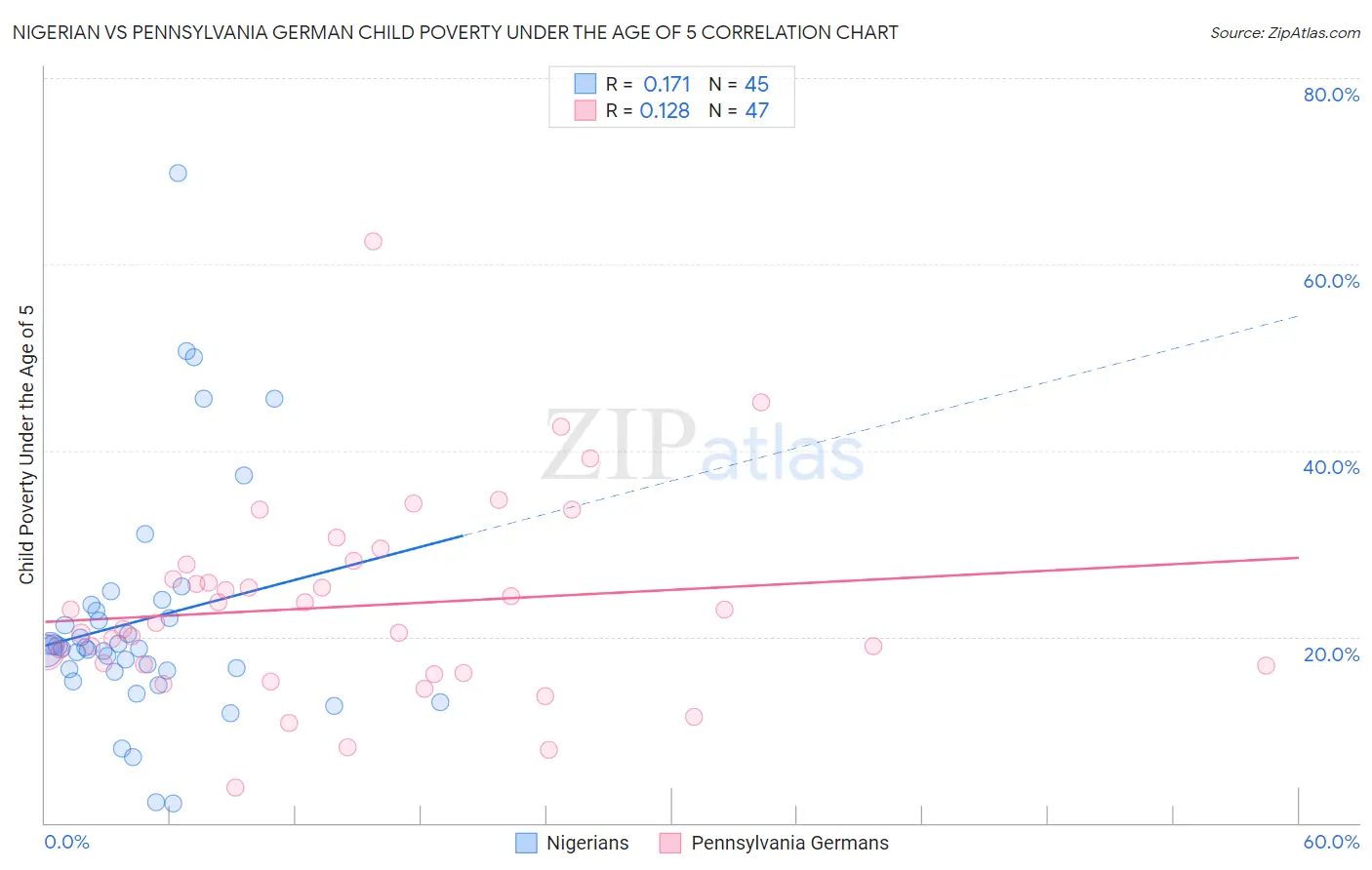 Nigerian vs Pennsylvania German Child Poverty Under the Age of 5