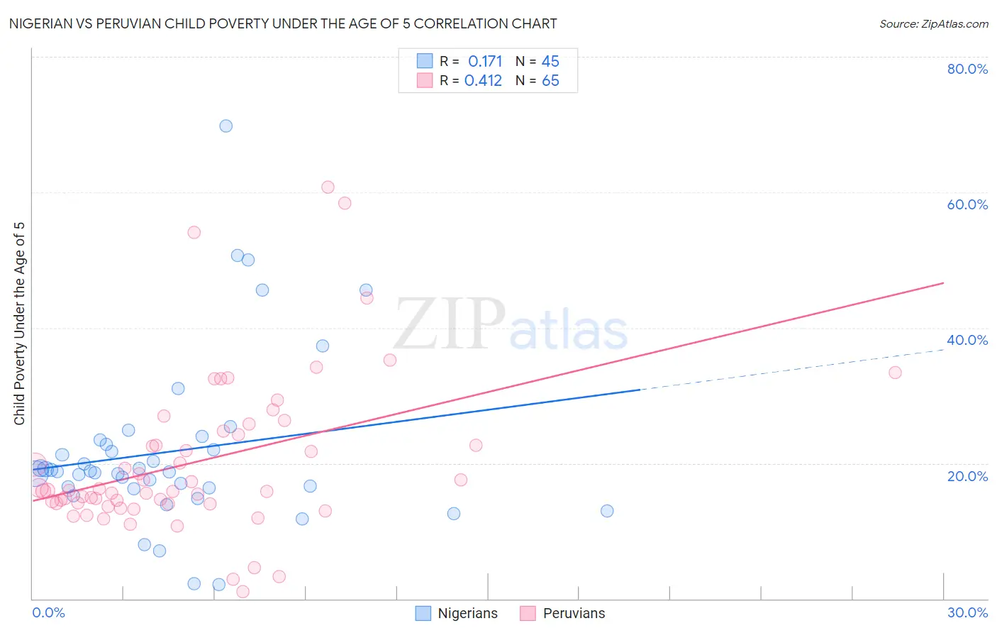 Nigerian vs Peruvian Child Poverty Under the Age of 5