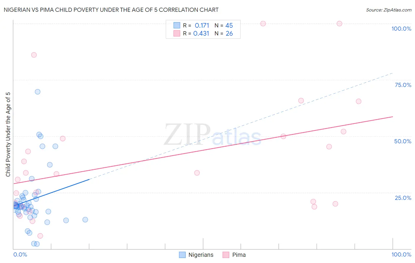 Nigerian vs Pima Child Poverty Under the Age of 5