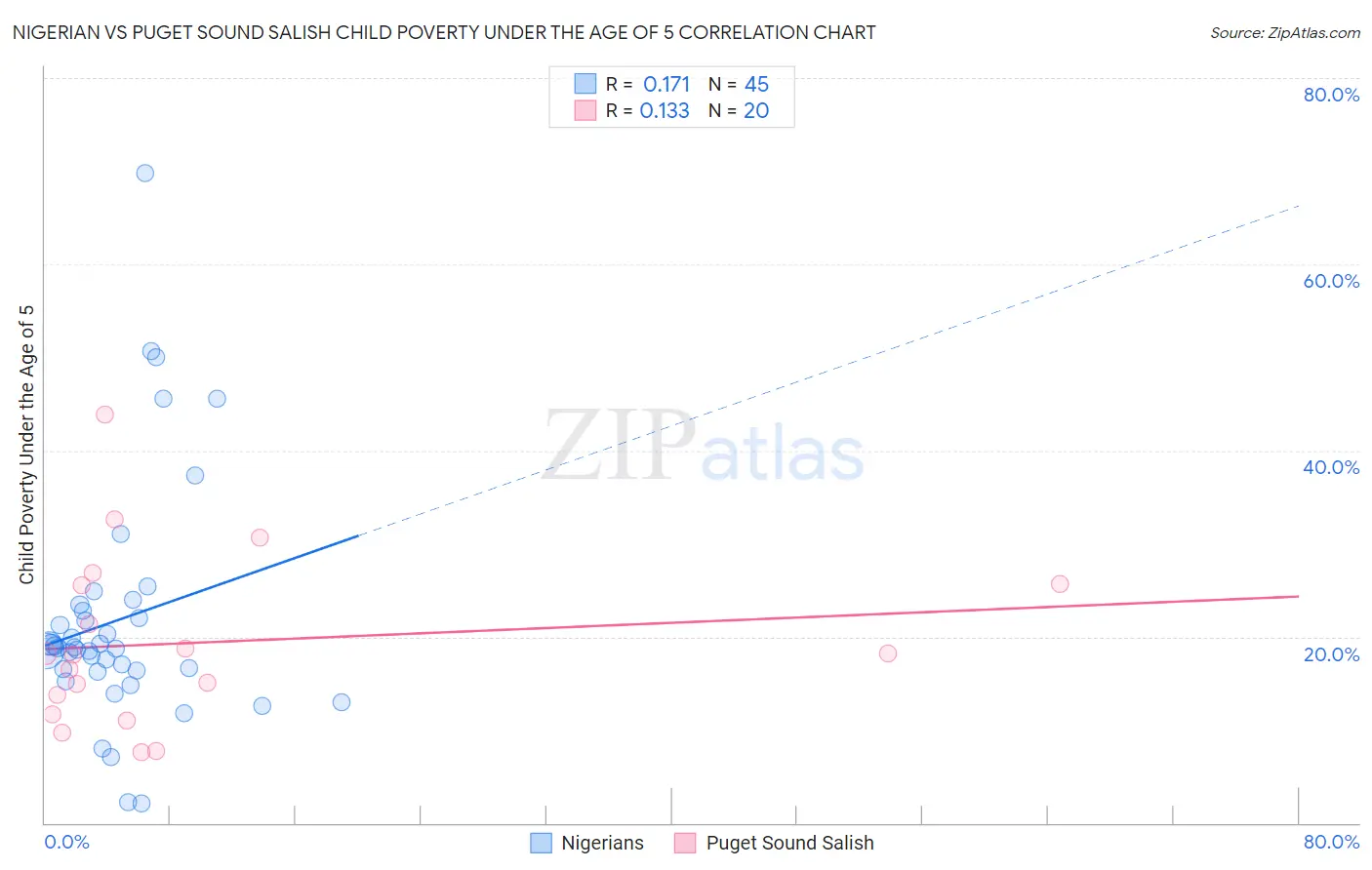 Nigerian vs Puget Sound Salish Child Poverty Under the Age of 5