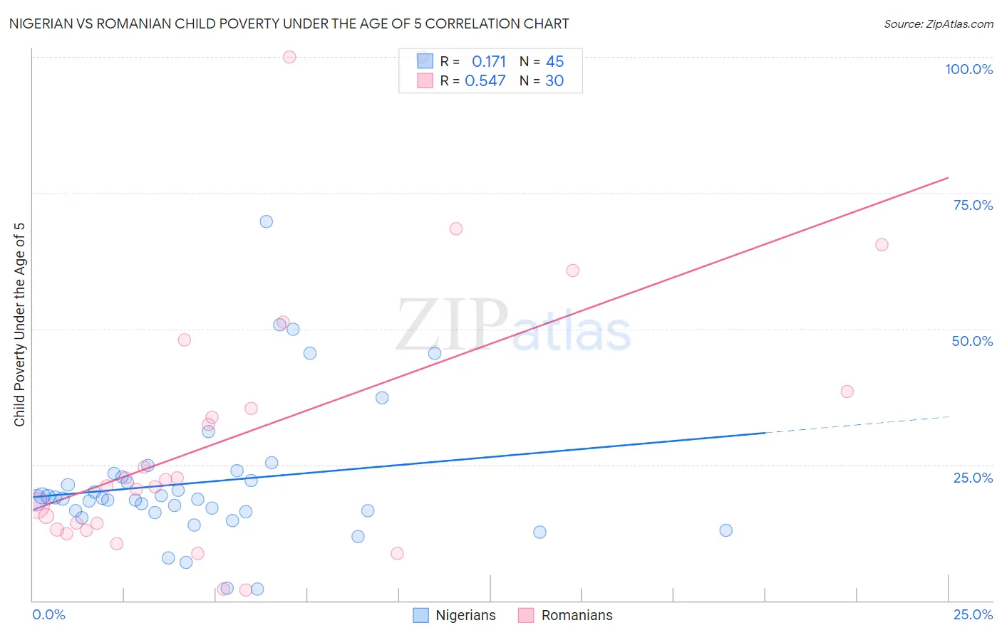 Nigerian vs Romanian Child Poverty Under the Age of 5