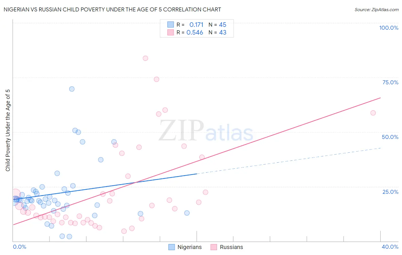 Nigerian vs Russian Child Poverty Under the Age of 5