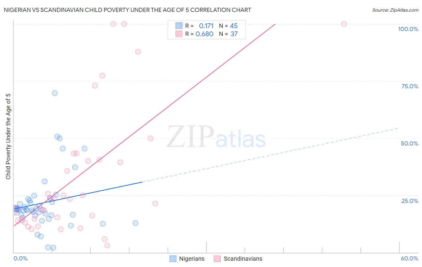 Nigerian vs Scandinavian Child Poverty Under the Age of 5