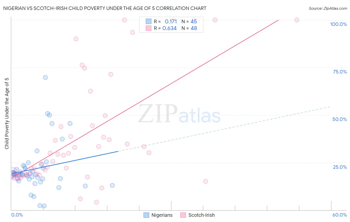 Nigerian vs Scotch-Irish Child Poverty Under the Age of 5