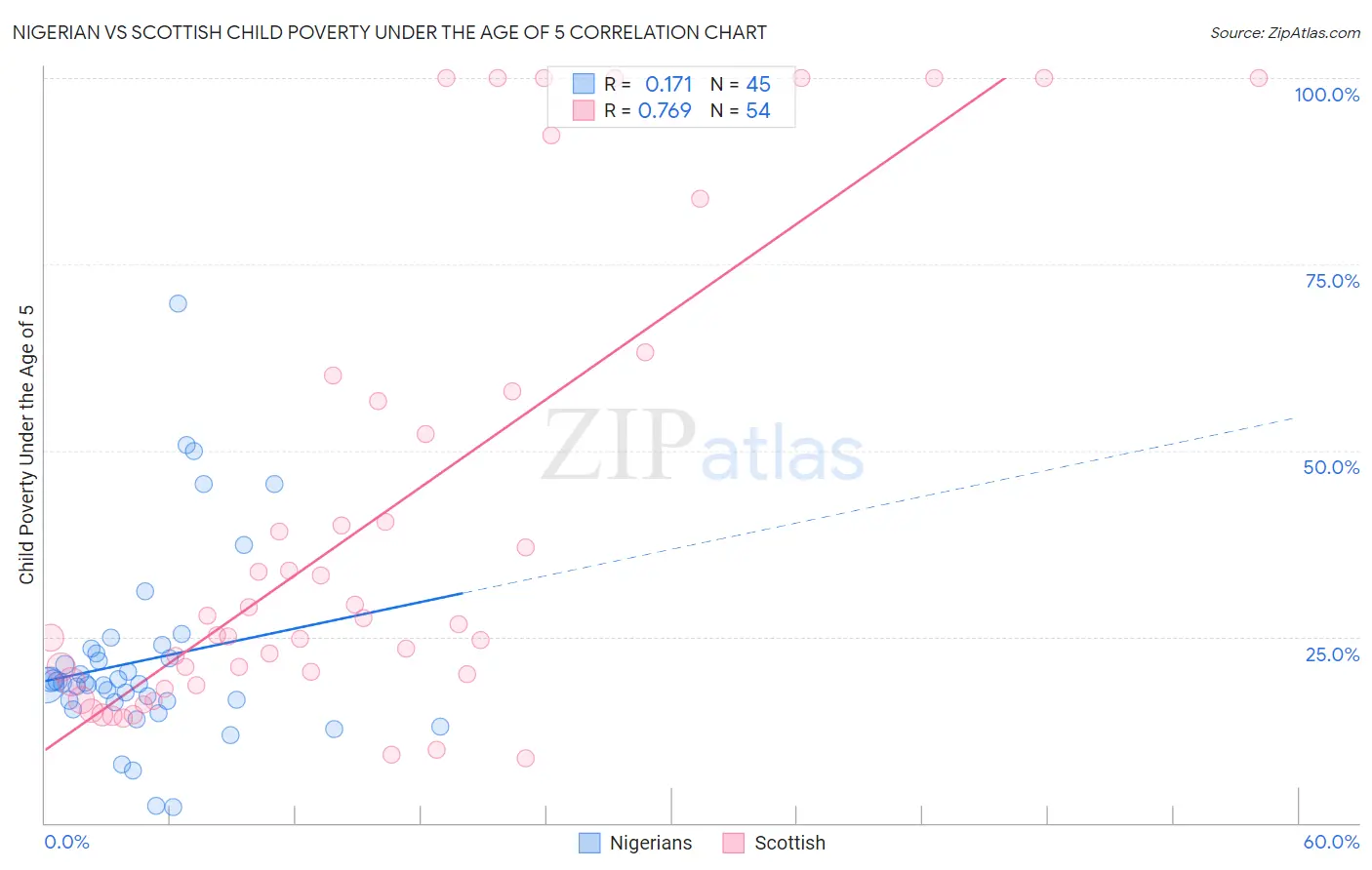 Nigerian vs Scottish Child Poverty Under the Age of 5