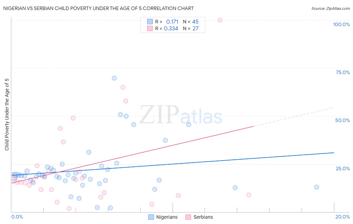 Nigerian vs Serbian Child Poverty Under the Age of 5