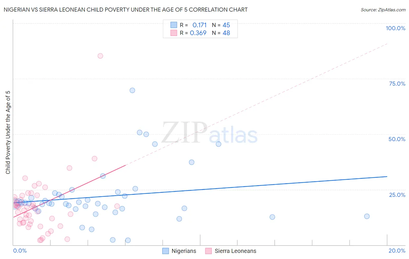 Nigerian vs Sierra Leonean Child Poverty Under the Age of 5
