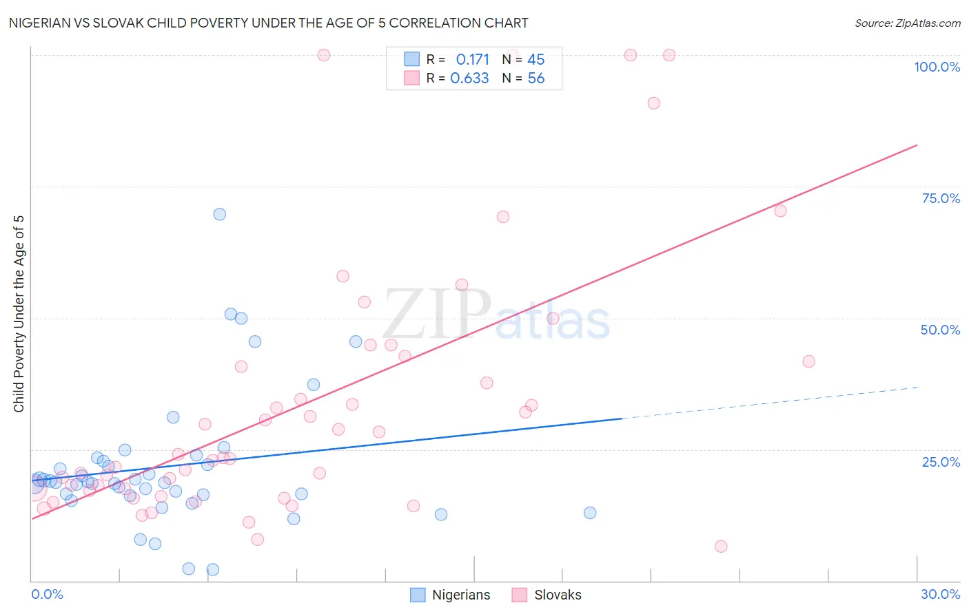 Nigerian vs Slovak Child Poverty Under the Age of 5