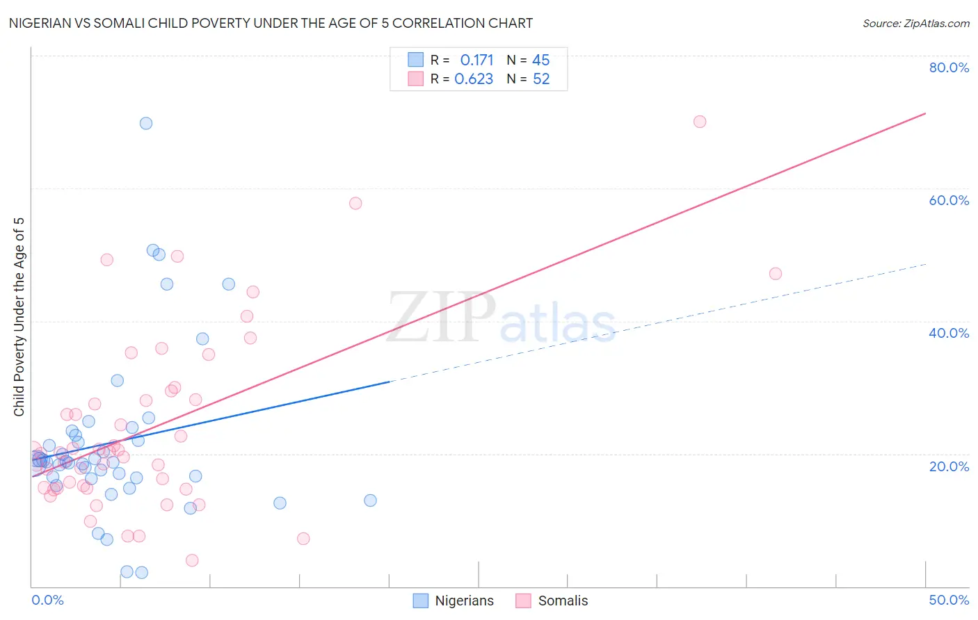 Nigerian vs Somali Child Poverty Under the Age of 5