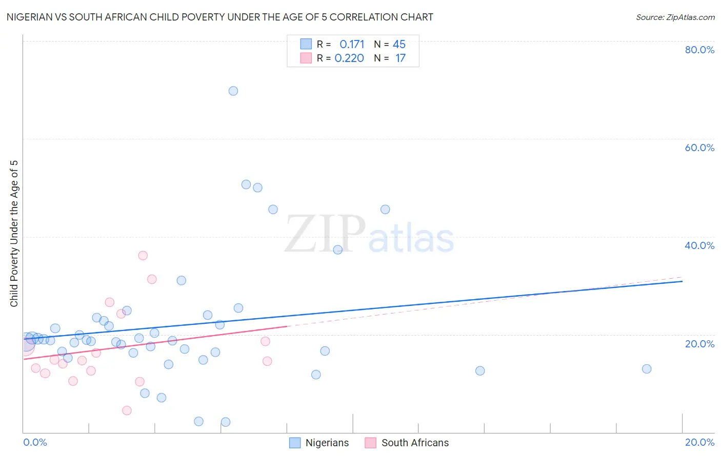 Nigerian vs South African Child Poverty Under the Age of 5