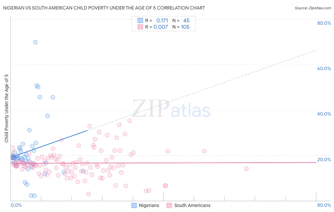 Nigerian vs South American Child Poverty Under the Age of 5