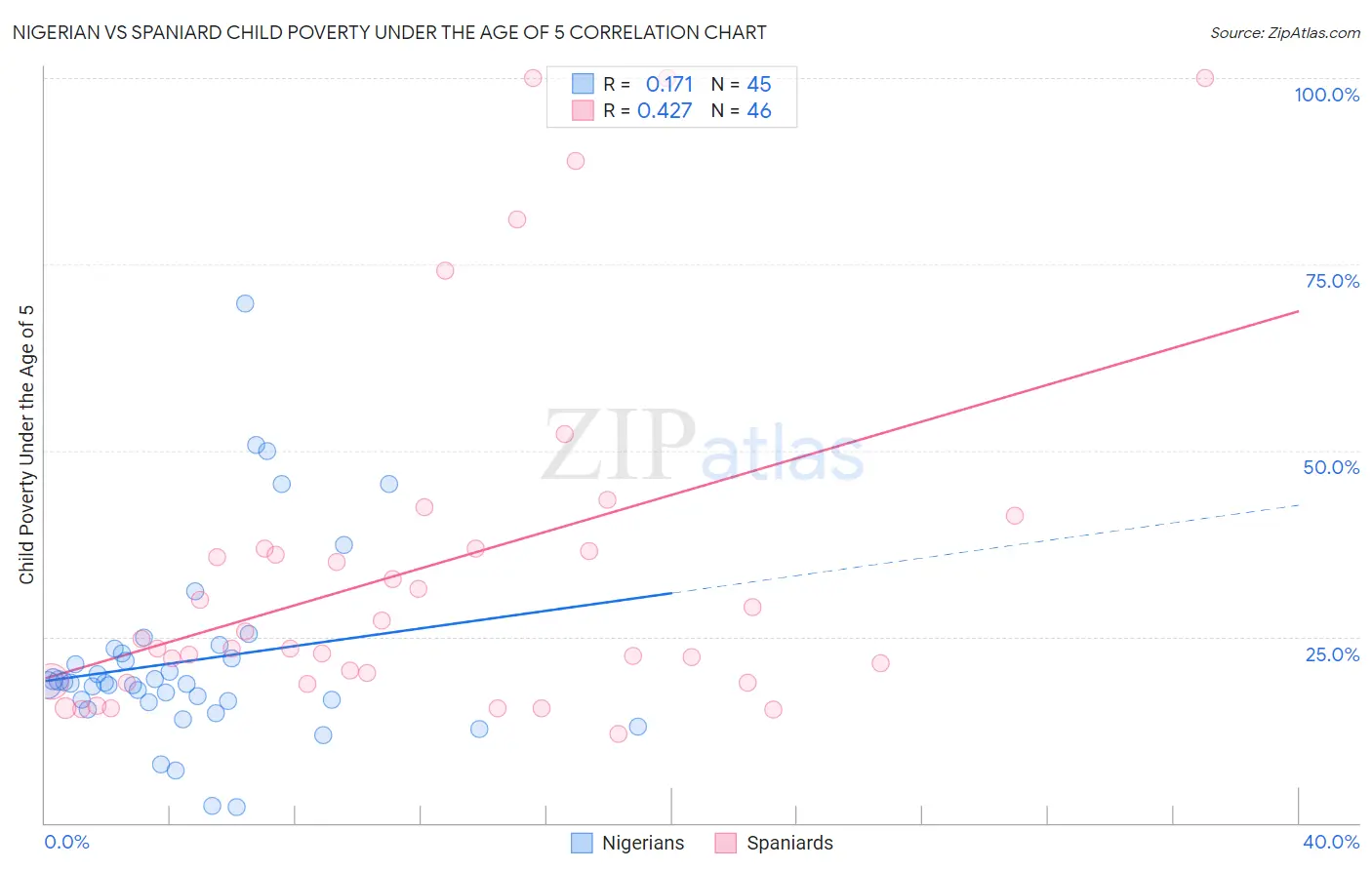 Nigerian vs Spaniard Child Poverty Under the Age of 5