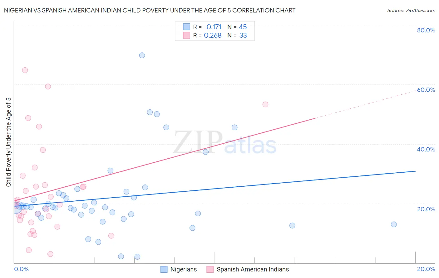 Nigerian vs Spanish American Indian Child Poverty Under the Age of 5