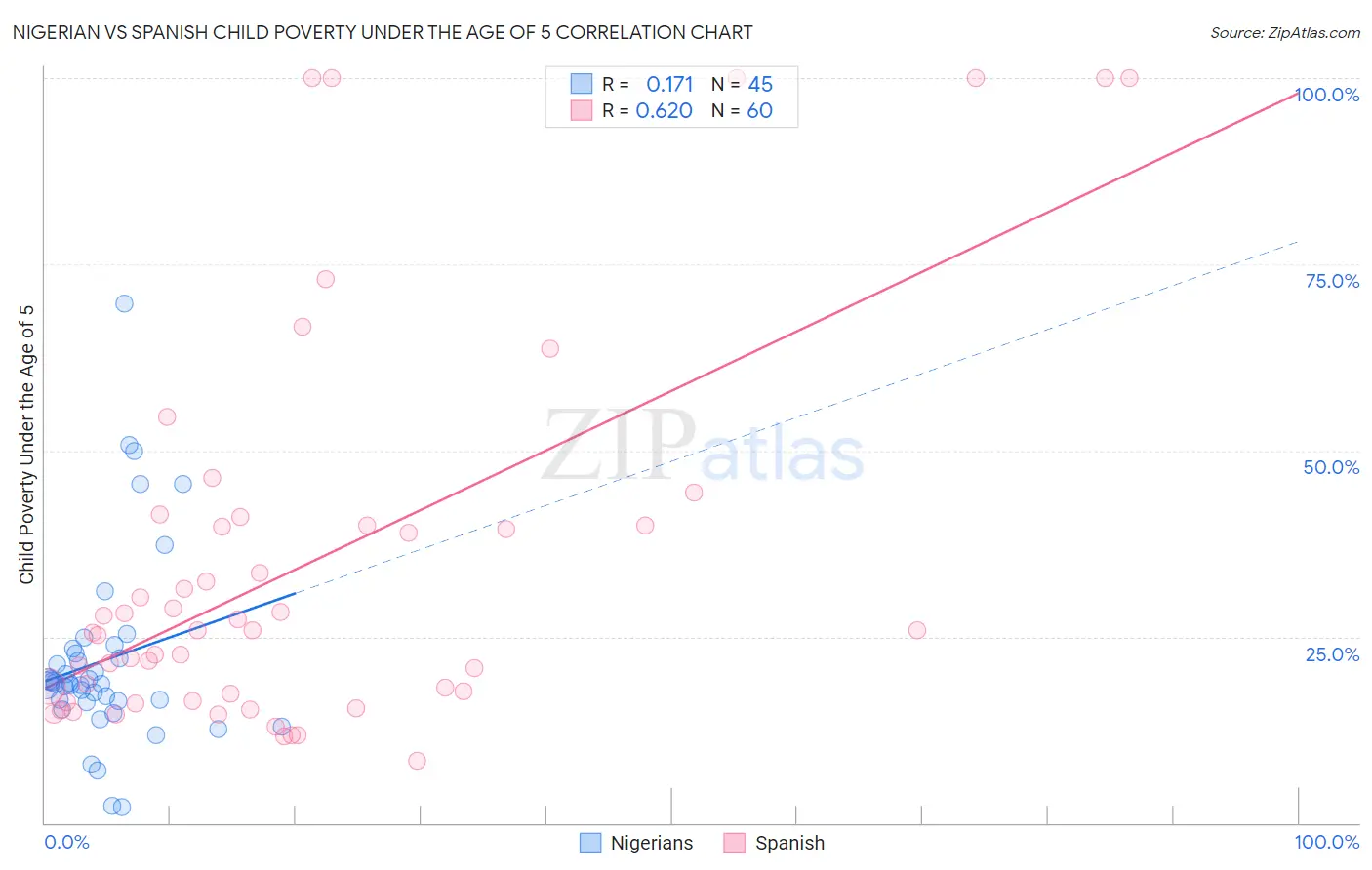Nigerian vs Spanish Child Poverty Under the Age of 5