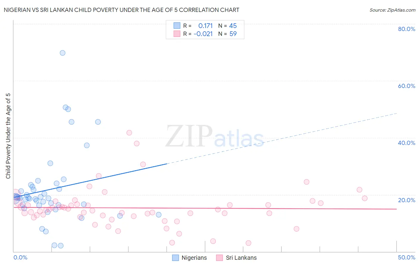 Nigerian vs Sri Lankan Child Poverty Under the Age of 5