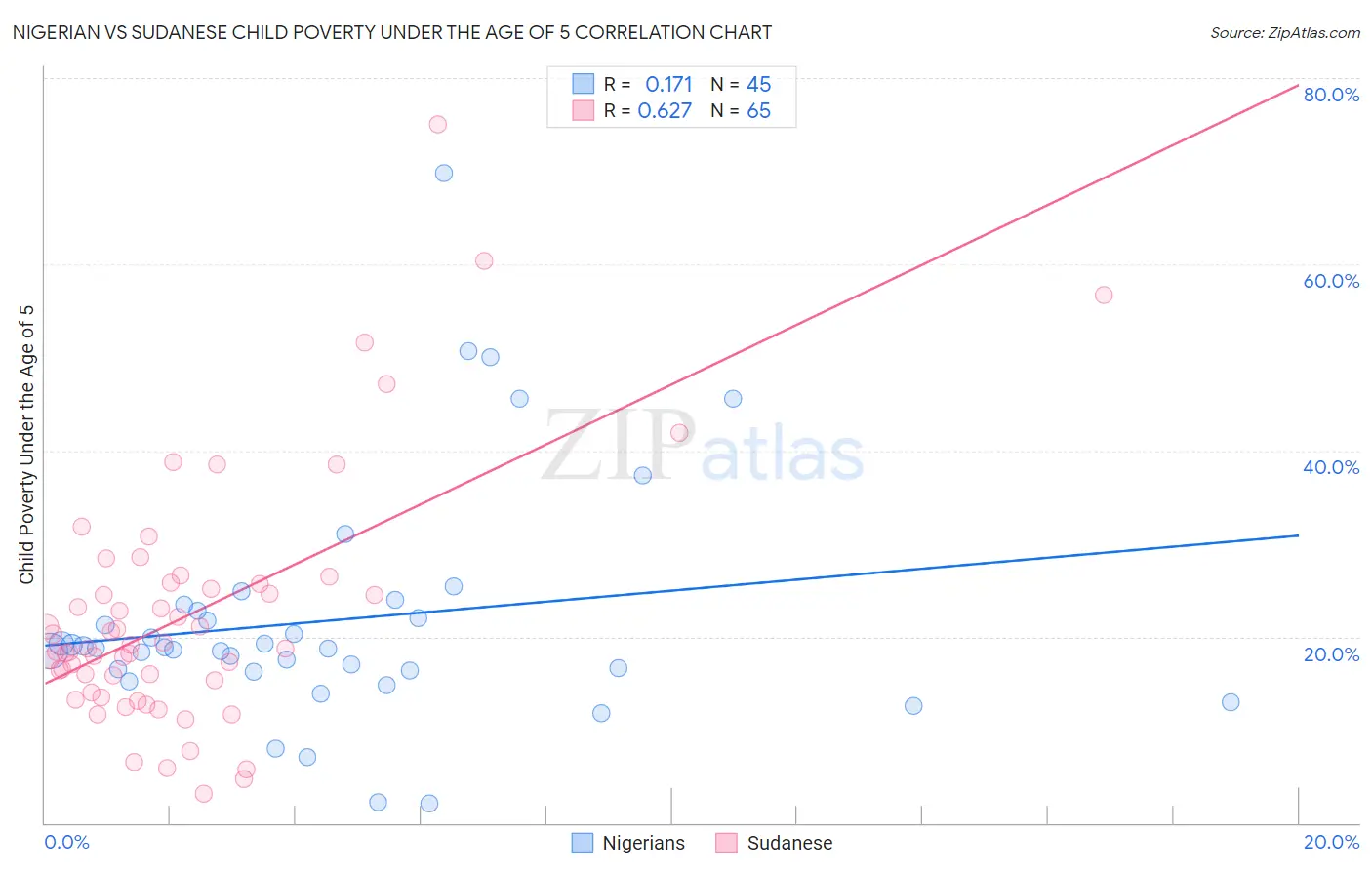 Nigerian vs Sudanese Child Poverty Under the Age of 5