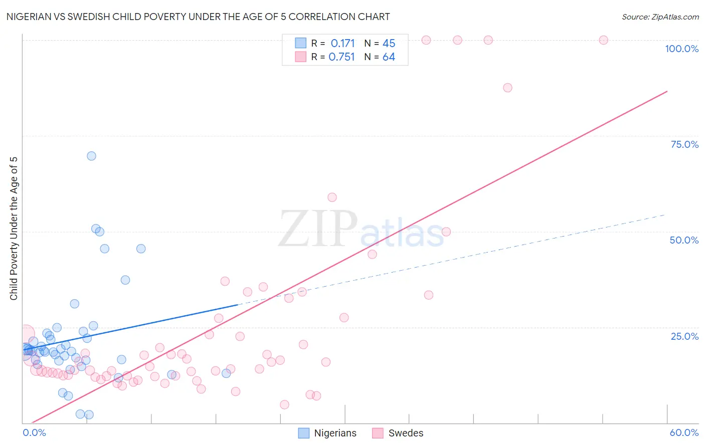 Nigerian vs Swedish Child Poverty Under the Age of 5