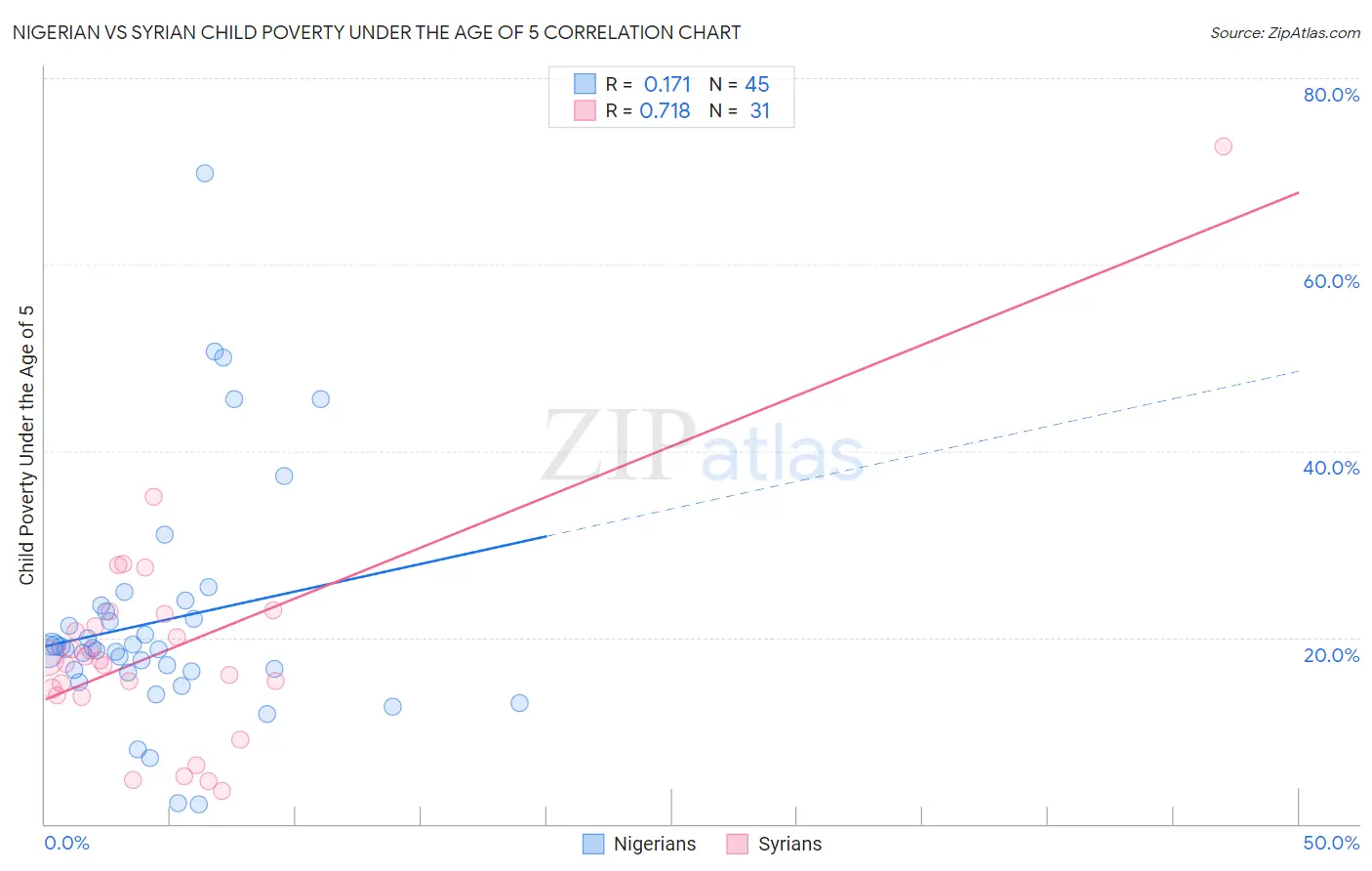 Nigerian vs Syrian Child Poverty Under the Age of 5