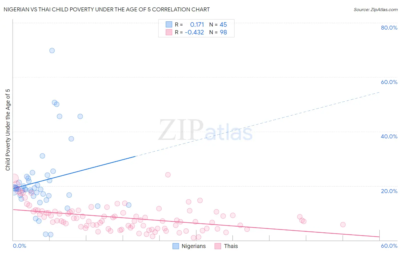 Nigerian vs Thai Child Poverty Under the Age of 5