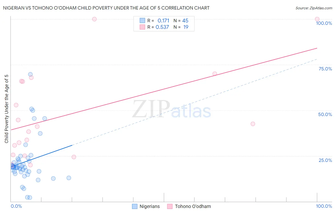 Nigerian vs Tohono O'odham Child Poverty Under the Age of 5