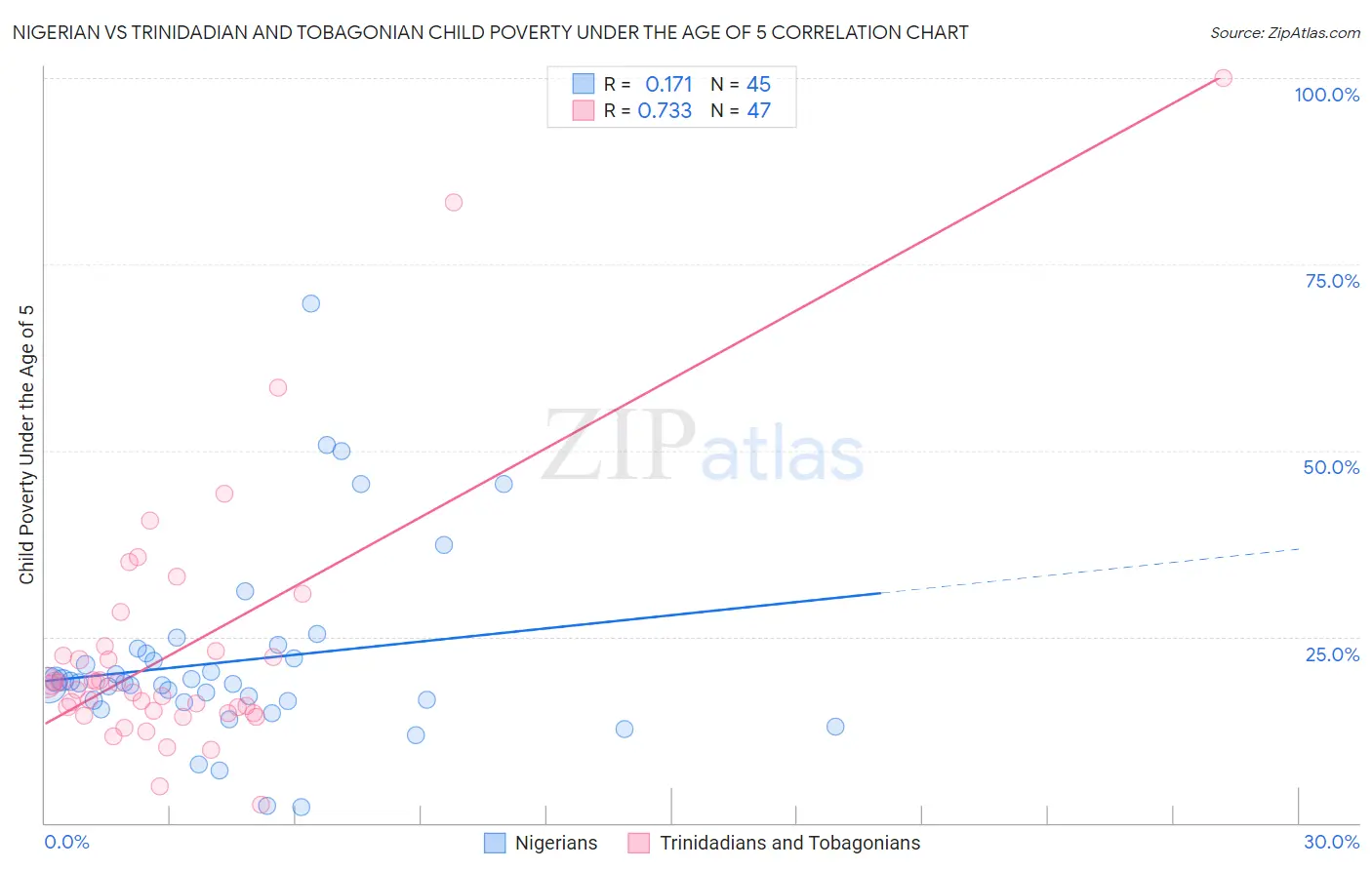 Nigerian vs Trinidadian and Tobagonian Child Poverty Under the Age of 5
