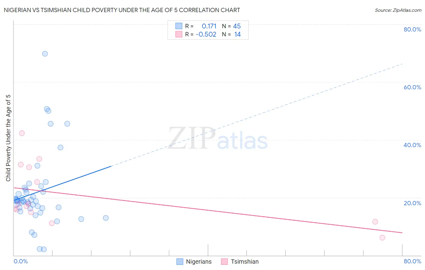 Nigerian vs Tsimshian Child Poverty Under the Age of 5