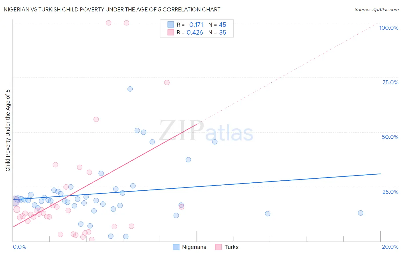 Nigerian vs Turkish Child Poverty Under the Age of 5