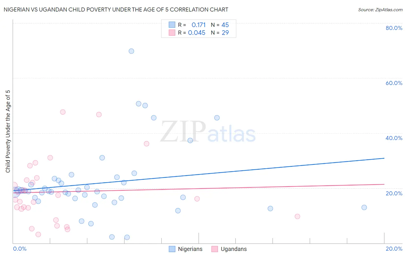 Nigerian vs Ugandan Child Poverty Under the Age of 5