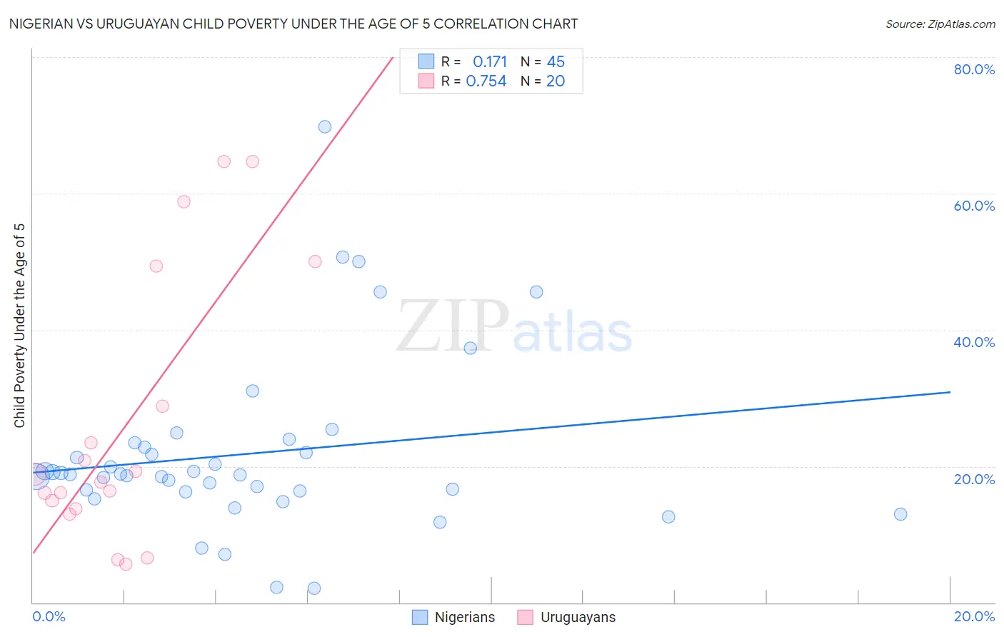 Nigerian vs Uruguayan Child Poverty Under the Age of 5
