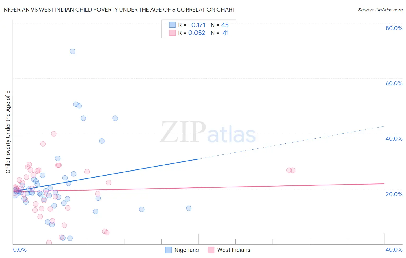 Nigerian vs West Indian Child Poverty Under the Age of 5