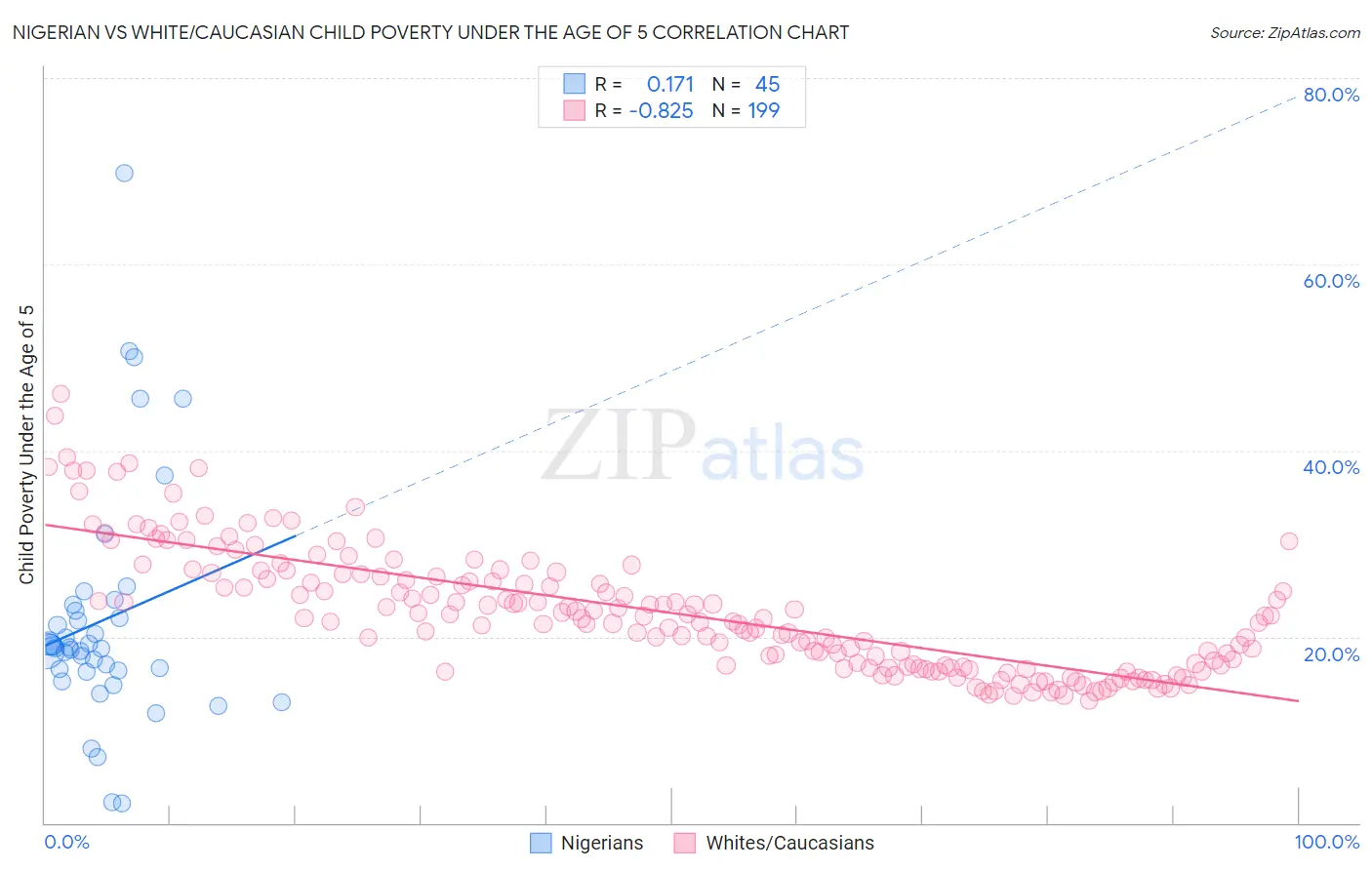 Nigerian vs White/Caucasian Child Poverty Under the Age of 5